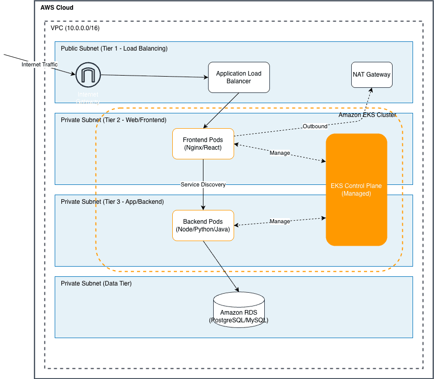 3-Tier Application on Amazon EKS with RDS