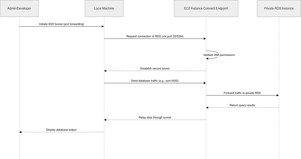 Private RDS Access via EC2 Instance Connect Endpoint