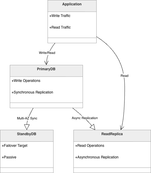 RDS Multi-AZ with Read Replica